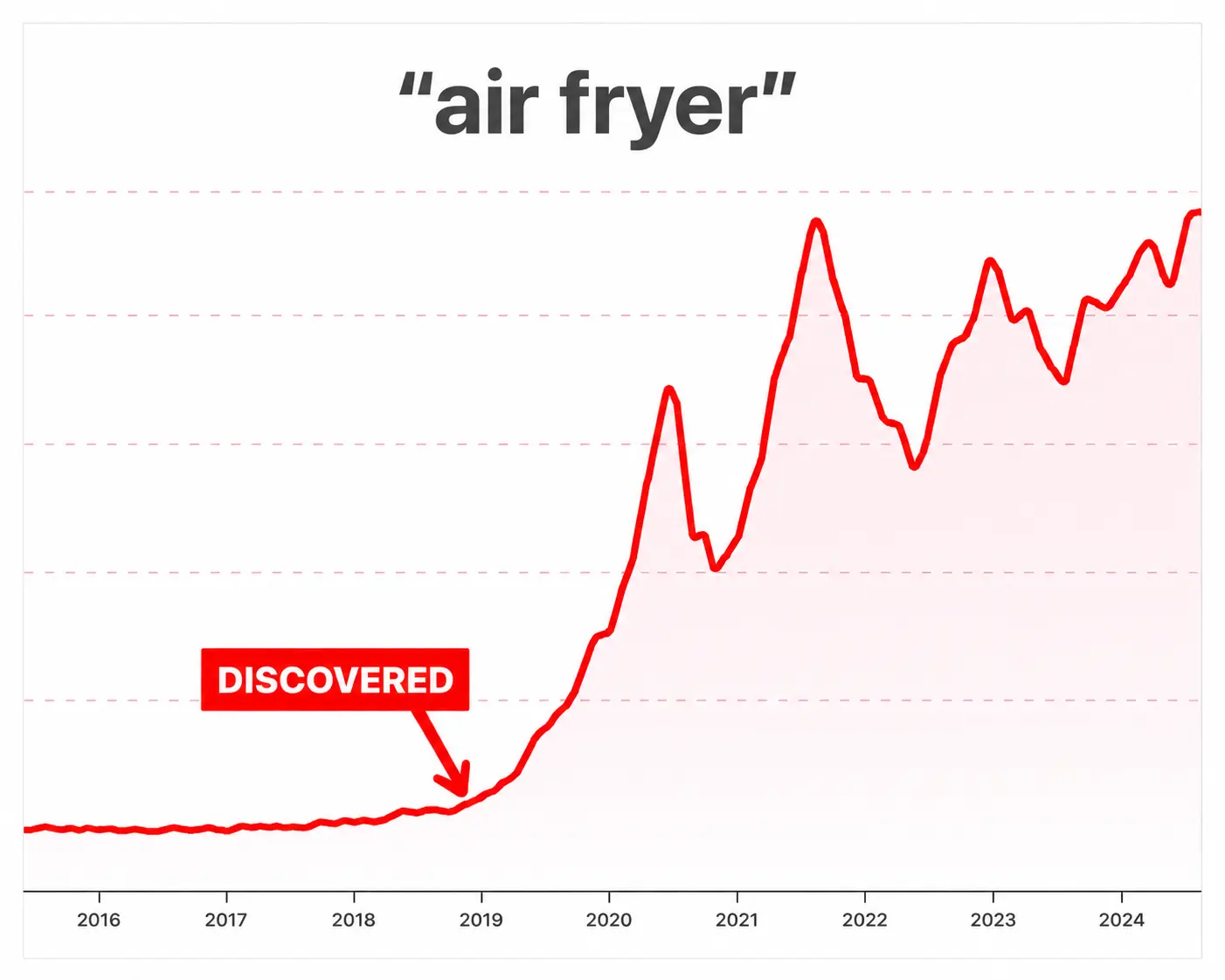 Air fryer niche trend