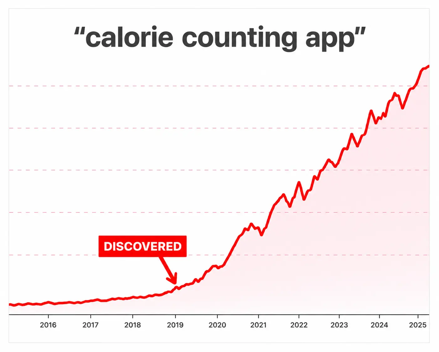 Calorie counting app niche trend