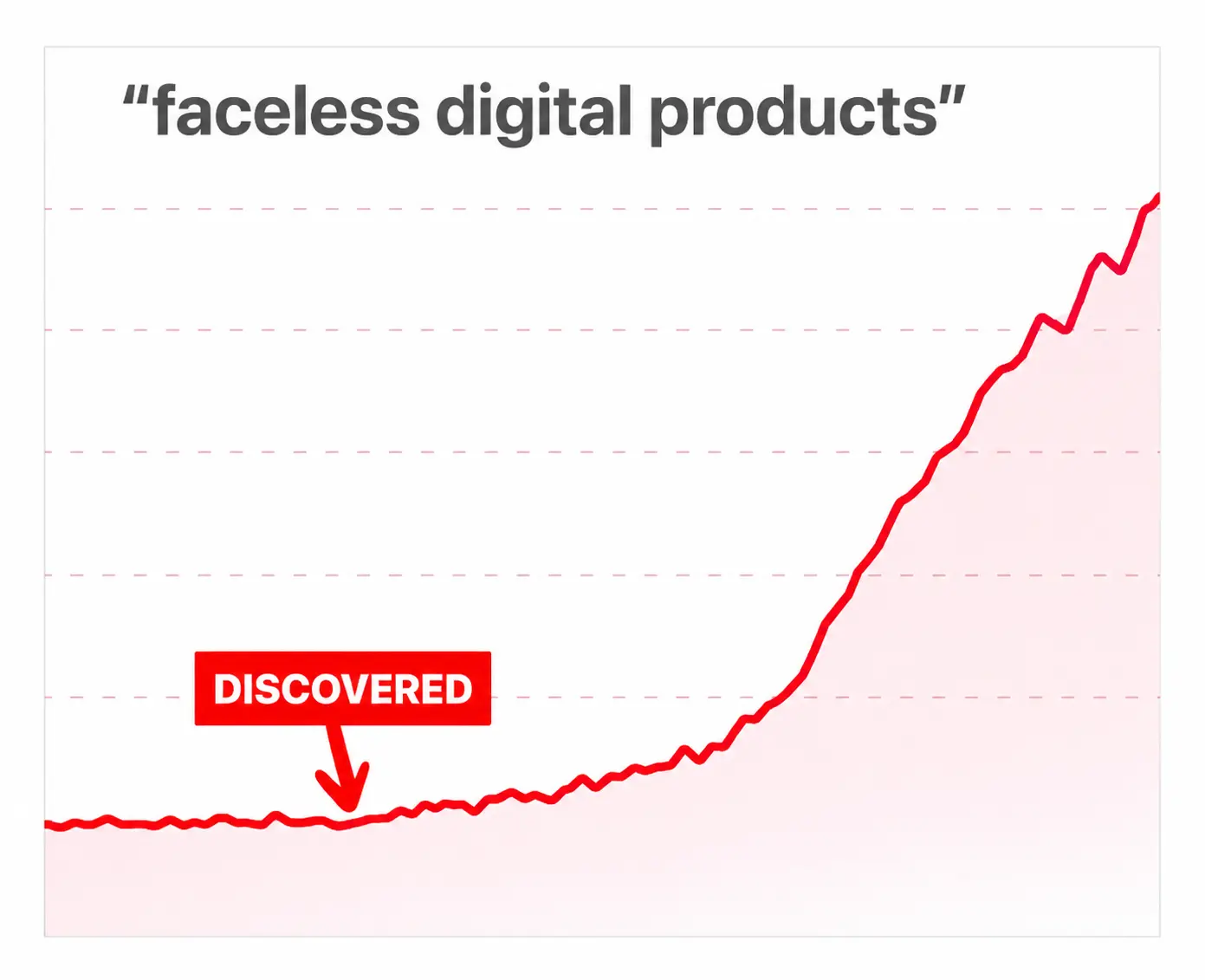 Faceless digital products niche trend