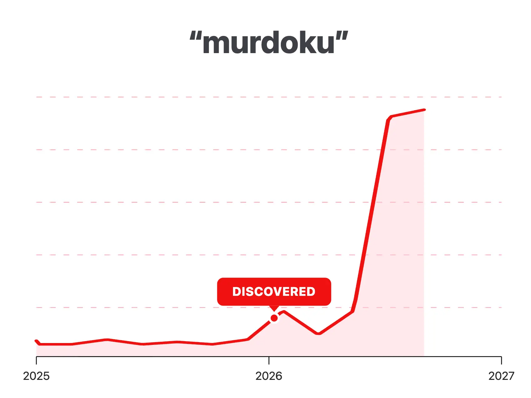 Murdoku niche trend